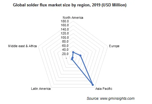 Solder Flux Market by Region