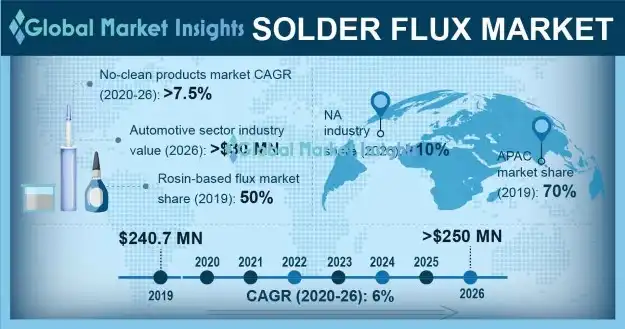 Solder Flux Market Statistics