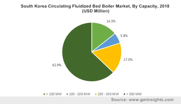 South Korea Circulating Fluidized Bed Boiler Market, By Capacity, 2018 (USD Million)