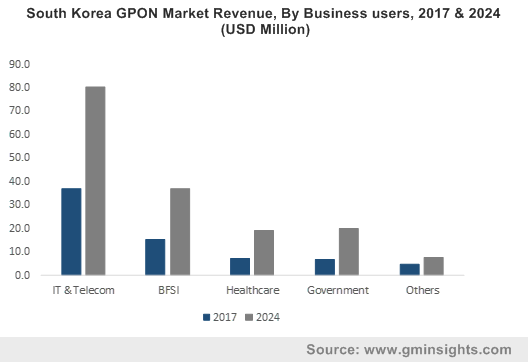 GPON Market Trends 2018-2024 Industry Size Share Forecast Report