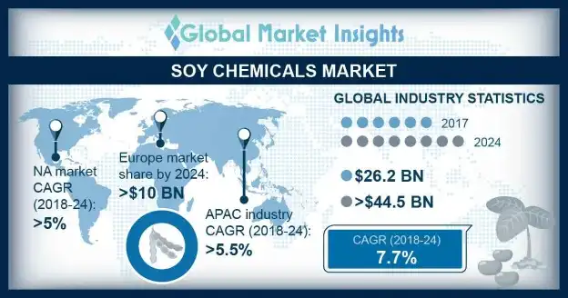 Soy Chemicals Market Outlook