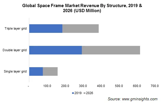 Space Frame Market Revenue