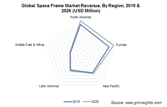 Space Frame Market Regional Insights