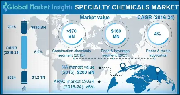 Specialty Chemicals Market Outlook