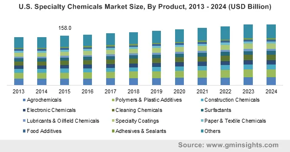 Specialty Chemicals Market by Product