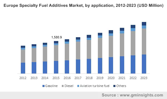 specialty fuel additives market by application