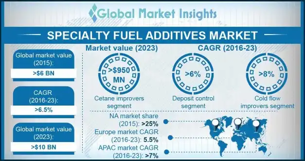 specialty fuel additives market overview