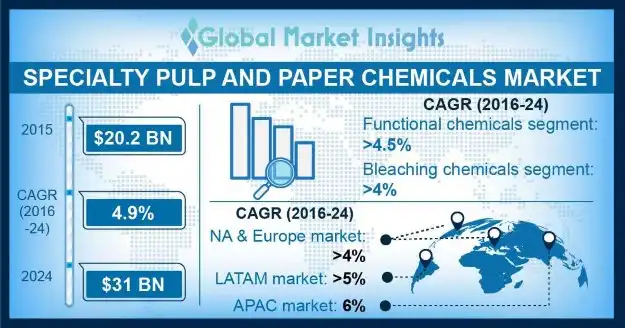Specialty Pulp and Paper Chemicals Market Outlook