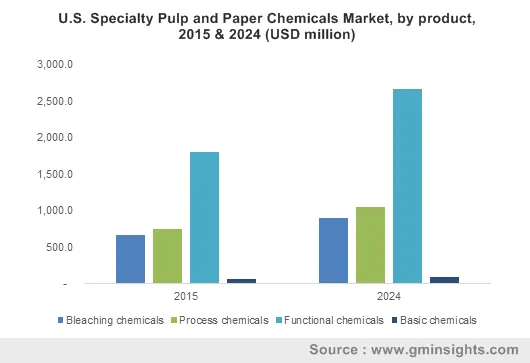 Specialty Pulp and Paper Chemicals Market by product
