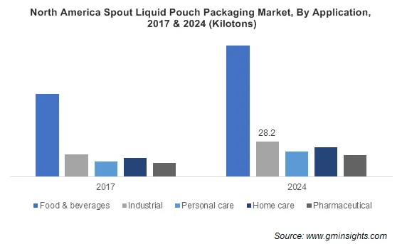 Spout & Non-Spout Liquid Pouch Packaging Market by Application