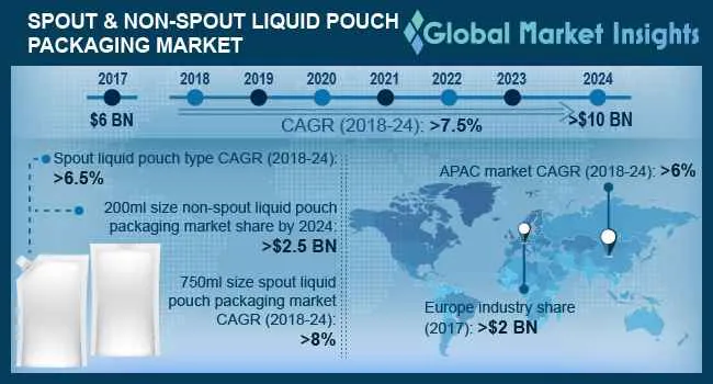 Spout & Non-Spout Liquid Pouch Packaging Market Outlook