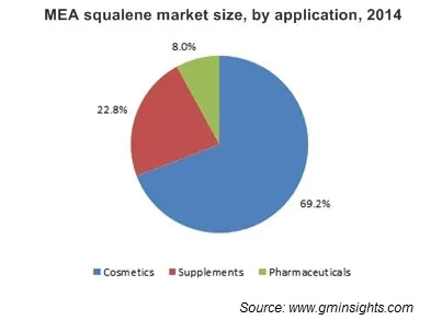 Squalene Market by Application