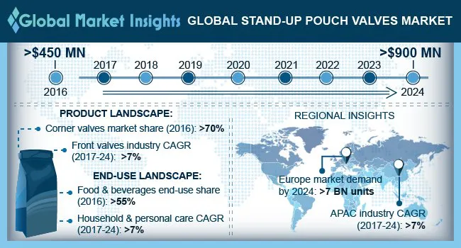 Global Stand-Up Pouch Valves Market