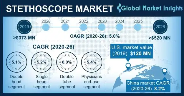 Global Stethoscope Market