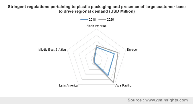 Stringent regulations pertaining to plastic packaging and presence of large customer base to drive regional demand (USD Million)