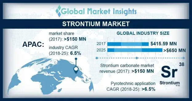 Strontium Market