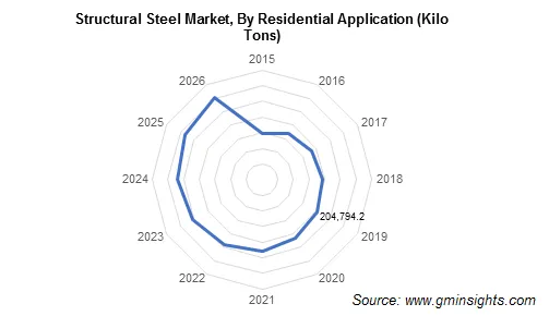 Structural Steel Market by Residential Application