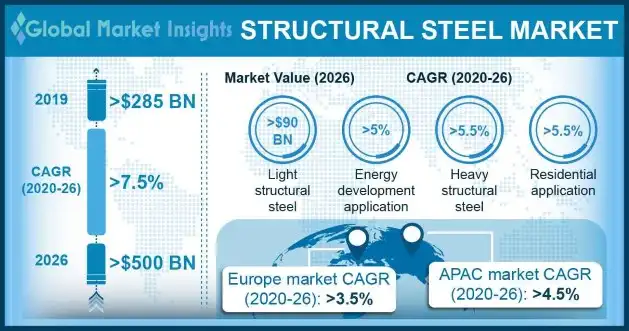 Structural Steel Market Outlook