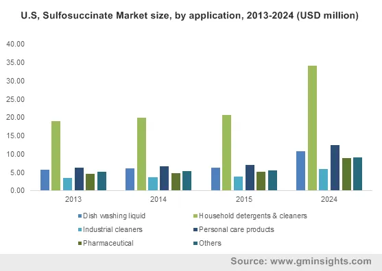 U.S, Sulfosuccinate Market by application