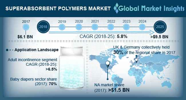 Superabsorbent Polymer Market Size, Share and Industry Outlook - 2025