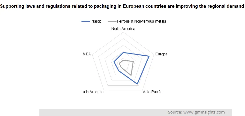 Supporting laws and regulations related to packaging in European countries are improving the regional demand