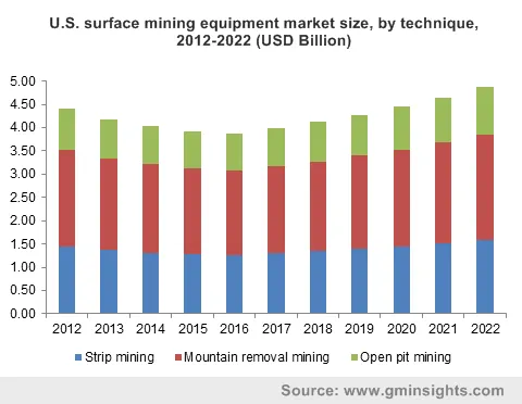 U.S. surface mining equipment market by technique