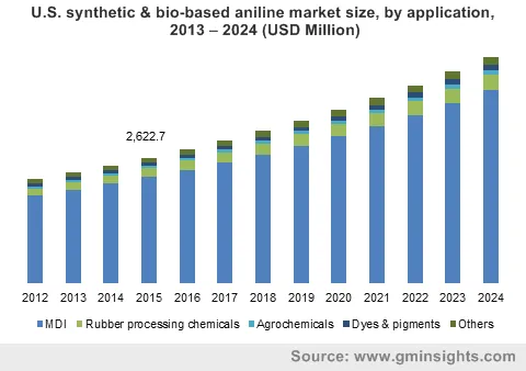 U.S. synthetic & bio-based aniline market by application