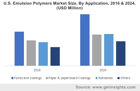 U.S. Emulsion Polymers Market By Application
