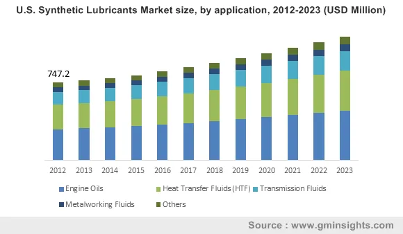 Synthetic lubricants market by application