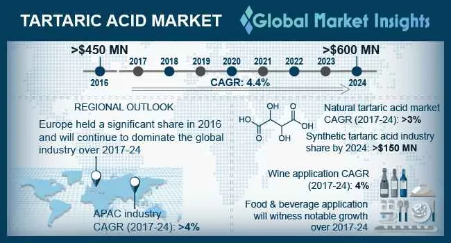 Tartaric Acid Market Outlook