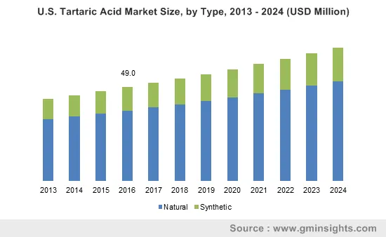 Tartaric Acid Market by Type