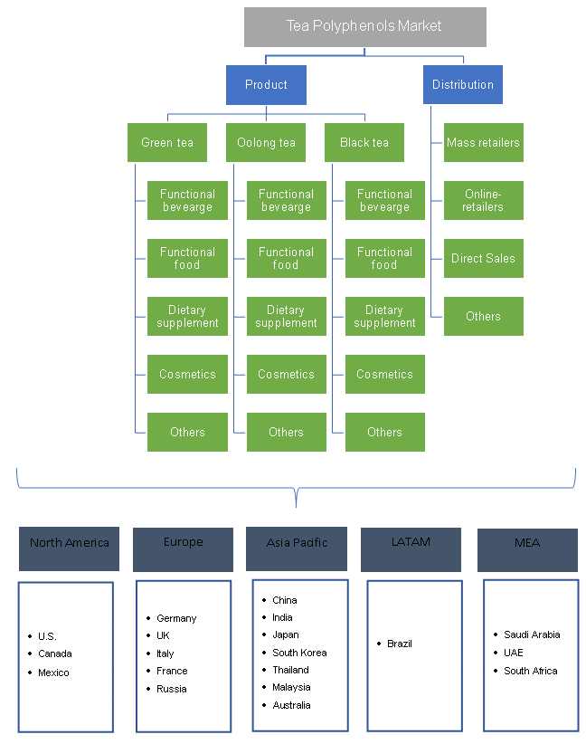 Tea Polyphenols Market Growth Trends Industry Share Report 2024