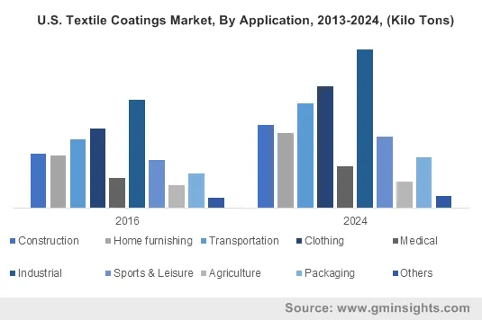 U.S. Textile Coatings Market By Application
