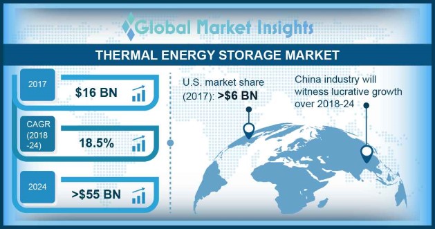 Thermal Energy Storage Market Size to exceed $55bn by 2024