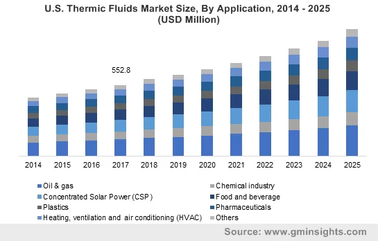 U.S. Thermic Fluids Market By Application