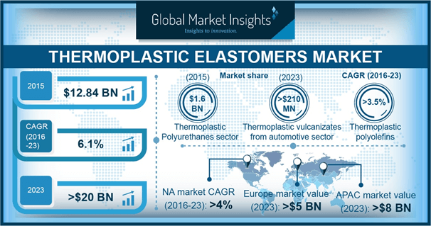 Thermoplastic Elastomers Market Size Share Statistics 23