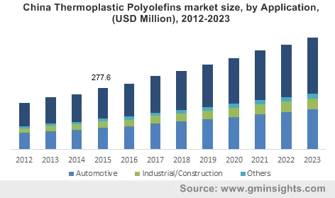 China Thermoplastic Polyolefins market by Application