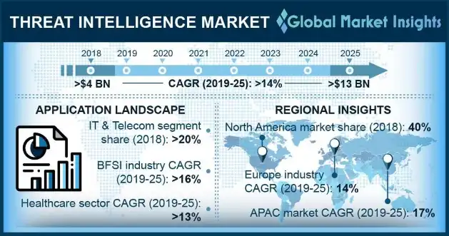 Threat Intelligence Market