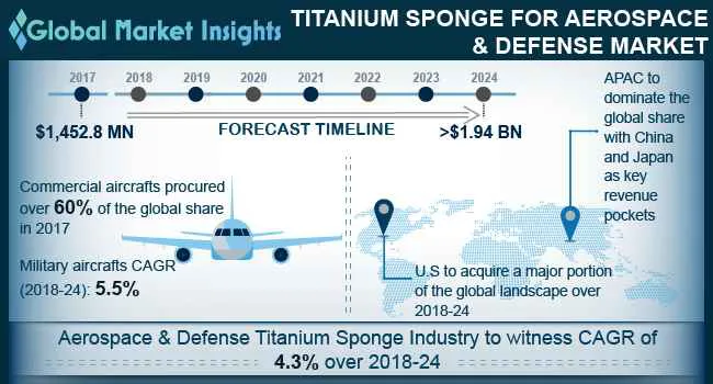 Titanium Sponge for Aerospace & Defense Market