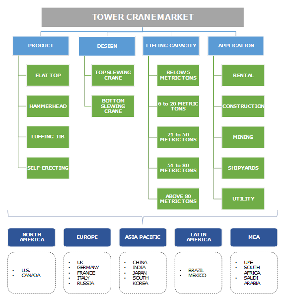 Tower Crane Market Share - 2019-2025 Industry Trends Analysis Report