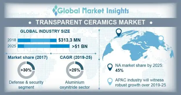 Transparent Ceramics Market Research Report