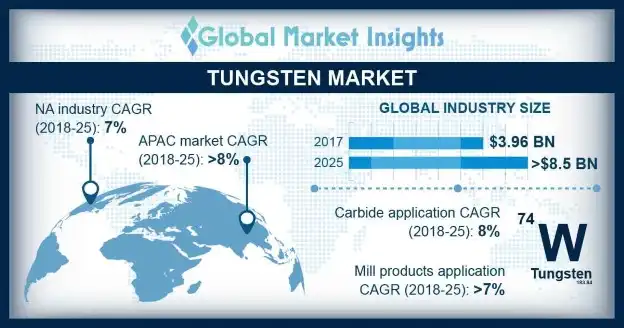 Tungsten Market Outlook