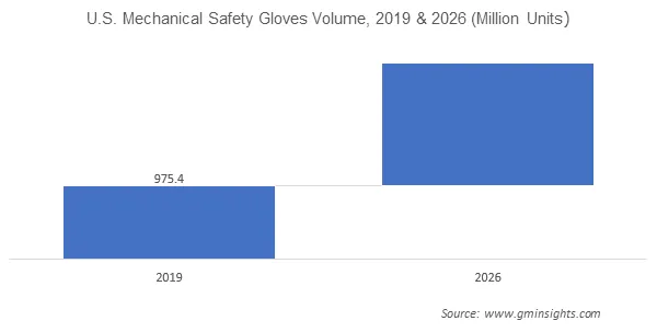 U.S. Safety Gloves market by Mechanical safety gloves