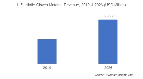 U.S. Safety Gloves market from Nitrile Gloves