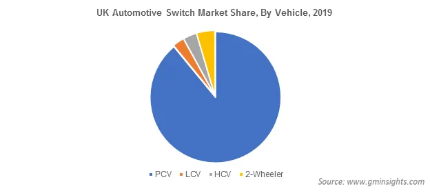 UK Automotive Switch Market By Vehicle