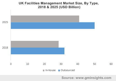 Facilities Management Market Analysis | Global Share Report 2025