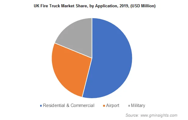 Fire Truck Market Size
