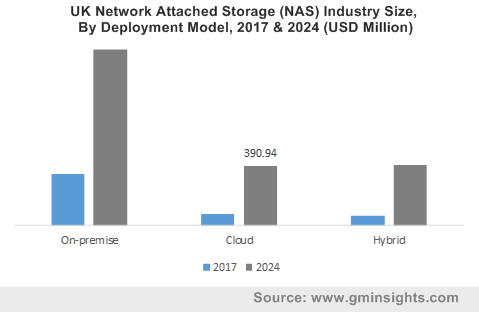 Network Attached Storage (NAS) Market Share - Industry Forecast 2024