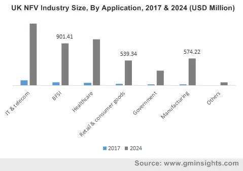 UK NFV Industry By Application