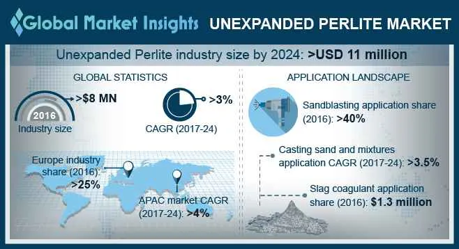 Unexpanded Perlite Market